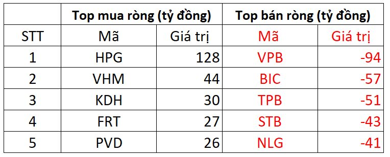 Khối ngoại mua ròng nhẹ trong phiên cuối tuần, &quot;cổ phiếu quốc dân&quot; tiếp tục được gom mạnh - Ảnh 1.