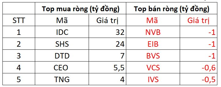 Khối ngoại mua ròng hơn 200 tỷ đồng, gom mạnh HPG - Ảnh 2.