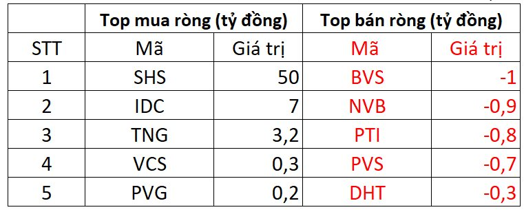 Khối ngoại mua ròng nhẹ trong phiên cuối tuần, &quot;cổ phiếu quốc dân&quot; tiếp tục được gom mạnh - Ảnh 2.