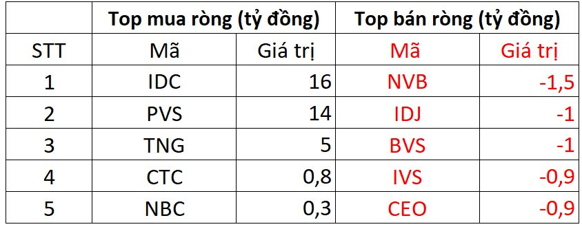 Khối ngoại đảo chiều mua ròng, gom mạnh một cổ phiếu chứng khoán - Ảnh 2.