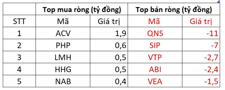 Khối ngoại mua ròng hơn 200 tỷ đồng, gom mạnh HPG - Ảnh 3.