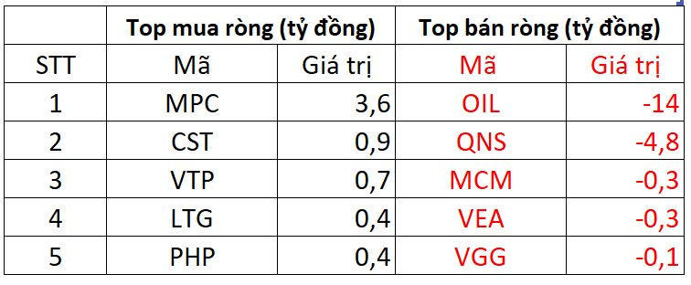 Khối ngoại mua ròng nhẹ trong phiên cuối tuần, &quot;cổ phiếu quốc dân&quot; tiếp tục được gom mạnh - Ảnh 3.