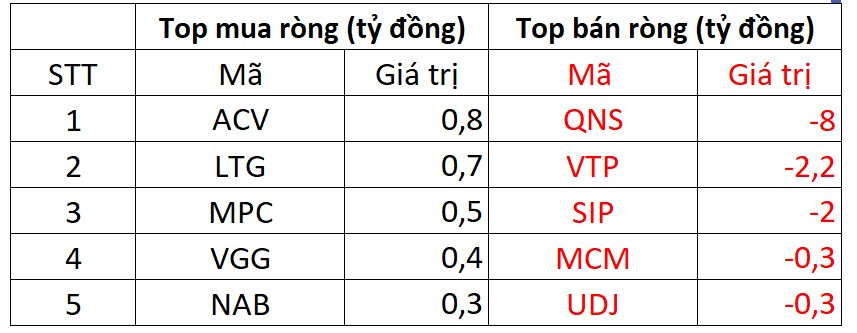 Khối ngoại đảo chiều mua ròng, gom mạnh một cổ phiếu chứng khoán - Ảnh 3.