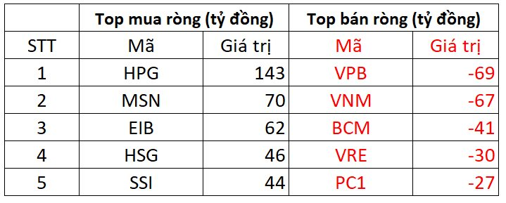 Khối ngoại mua ròng hơn 200 tỷ đồng, gom mạnh HPG - Ảnh 1.