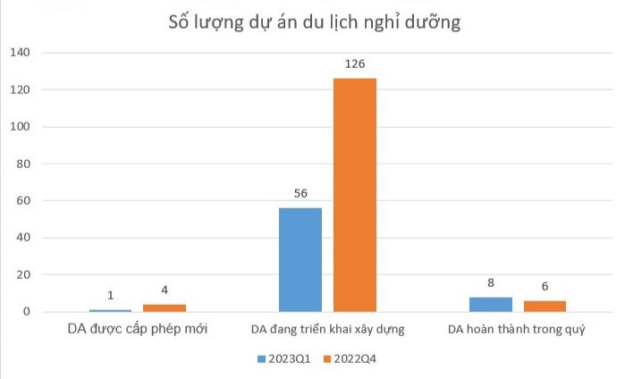 3 tháng, cả miền Nam chỉ có 3 dự án nhà ở thương mại cấp phép mới - Ảnh 2.