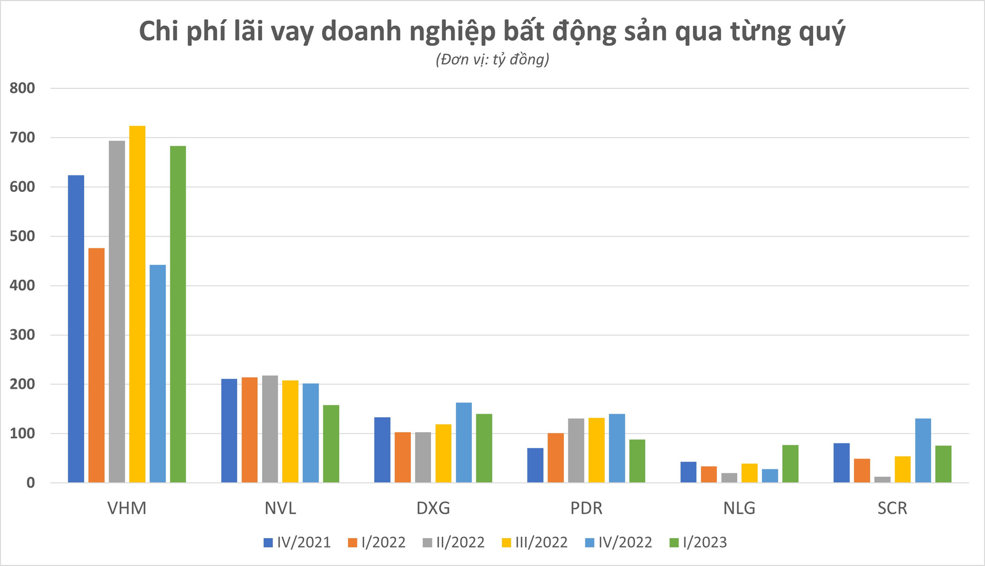 Doanh nghiệp bất động sản mỗi ngày “mở mắt” phải trả hàng tỷ đồng tiền lãi: Có doanh nghiệp chi phí lãi vay “ngốn” 84% lợi nhuận gộp - Ảnh 1.