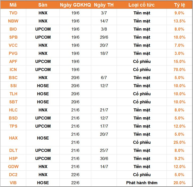 Lịch chốt quyền cổ tức tuần 19/6–23/6: Xuất hiện doanh nghiệp chi 1.500 tỷ đồng trả cổ tức - Ảnh 1.
