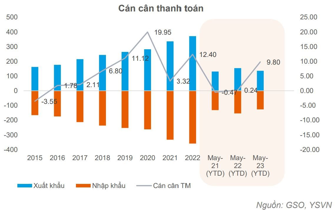 Yuanta Việt Nam: Tỷ giá sẽ ổn định hơn trong nửa cuối năm nay - Ảnh 3.