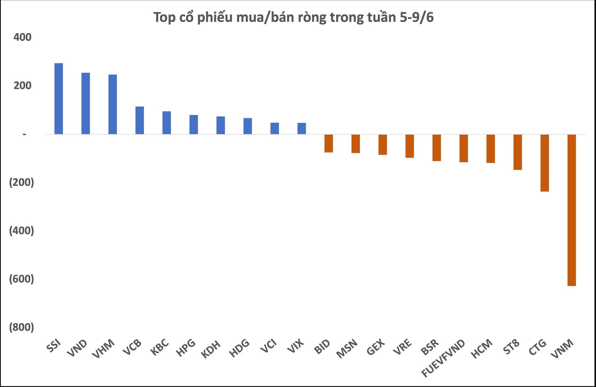 Khối ngoại giảm đà bán ròng trong tuần 5-9/6, bán mạnh VNM trong khi &quot;gom&quot; hai cổ phiếu đầu ngành chứng khoán - Ảnh 2.