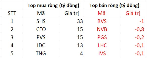 Khối ngoại mạnh tay bán ròng hàng trăm tỷ đồng phiên đầu tuần, tập trung &quot;xả&quot; cổ phiếu VNM - Ảnh 2.