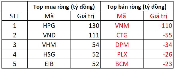 Khối ngoại tiếp tục giải ngân gần 400 tỷ đồng gom cổ phiếu Việt Nam, 2 mã Bluechips được mua ròng trên trăm tỷ - Ảnh 1.