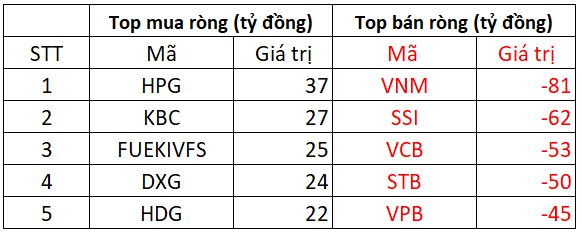 Khối ngoại mạnh tay bán ròng hơn 400 tỷ đồng trong ngày VN-Index bật tăng về cuối phiên - Ảnh 1.