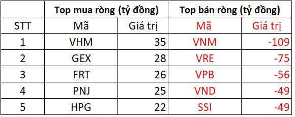 Khối ngoại mạnh tay bán ròng hàng trăm tỷ đồng phiên đầu tuần, tập trung &quot;xả&quot; cổ phiếu VNM - Ảnh 1.