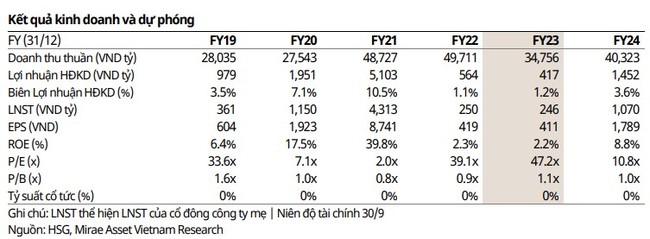 [Cổ phiếu nổi bật] HSG có &quot;làm nên chuyện&quot; sau khi đi ngang gần 5 tháng? - Ảnh 3.