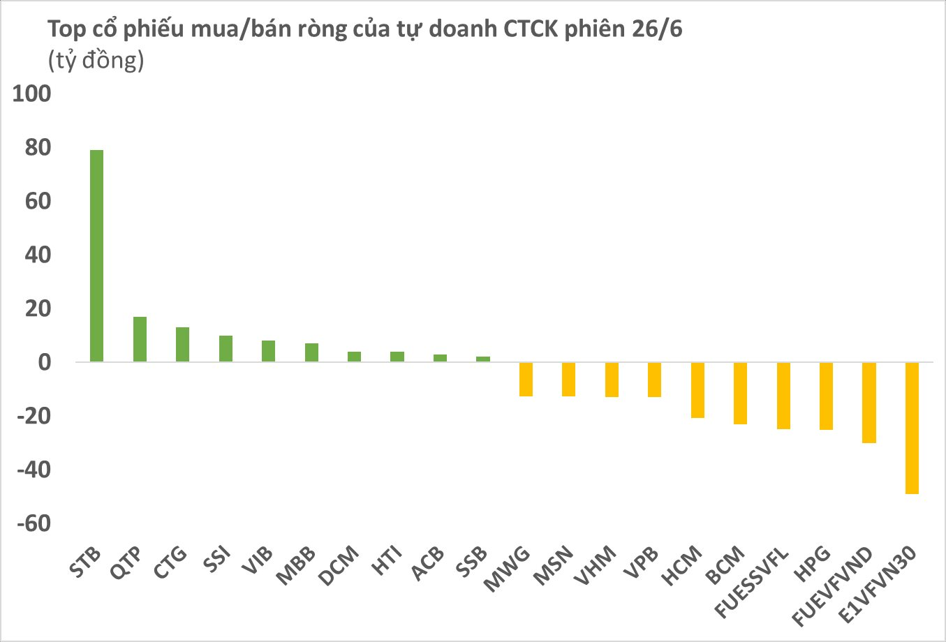 Tự doanh CTCK tiếp tục bán ròng hơn 300 tỷ bất chấp thị trường tăng điểm - Ảnh 1.