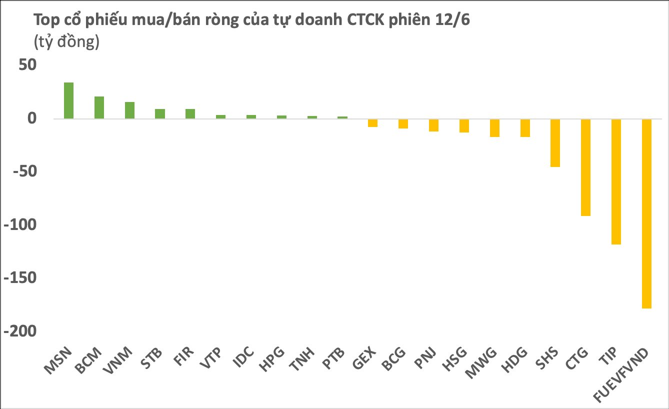 Tự doanh CTCK quay đầu bán ròng gần 500 tỷ, &quot;xả&quot; mạnh chứng chỉ quỹ và một cổ phiếu BĐS Khu công nghiệp - Ảnh 1.