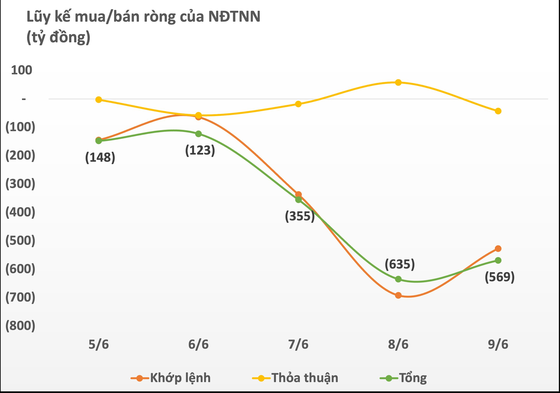 Khối ngoại giảm đà bán ròng trong tuần 5-9/6, bán mạnh VNM trong khi &quot;gom&quot; hai cổ phiếu đầu ngành chứng khoán - Ảnh 1.