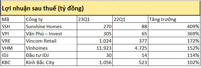 Sunshine Homes, Văn Phú Invest, Vinhomes... vượt &quot;bão&quot; ngành bất động sản tăng trưởng lợi nhuận 3 chữ số trong quý 1/2023 - Ảnh 1.