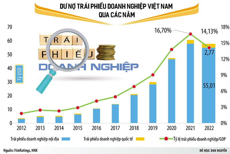 Mở cơ chế hút hàng chục tỷ USD vào trái phiếu doanh nghiệp