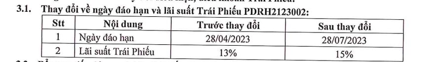 Phát Đạt lùi lịch đáo hạn một lô trái phiếu, phải tăng lãi suất từ 13% lên 15% cho trái chủ - Ảnh 1.