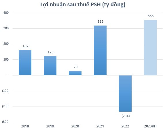 Một doanh nghiệp xăng dầu lên kế hoạch lãi lớn sau năm lỗ nặng, Chủ tịch HĐQT dự kiến mua vào hơn 38 triệu cổ phiếu trong đợt chào bán riêng lẻ - Ảnh 2.