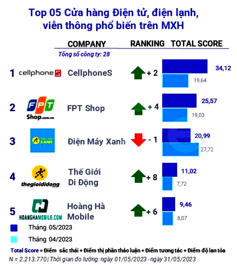 Đằng sau cuộc chiến giá rẻ: &quot;Chiêu trò&quot; truyền thông và lợi thế của người đi trước (Kỳ 2) - Ảnh 3.