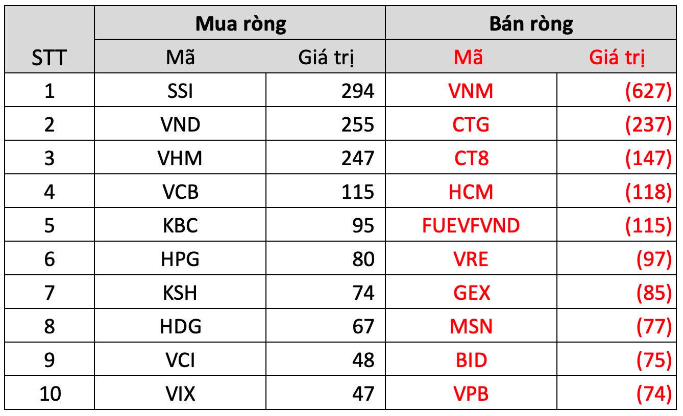 Khối ngoại giảm đà bán ròng trong tuần 5-9/6, bán mạnh VNM trong khi &quot;gom&quot; hai cổ phiếu đầu ngành chứng khoán - Ảnh 3.