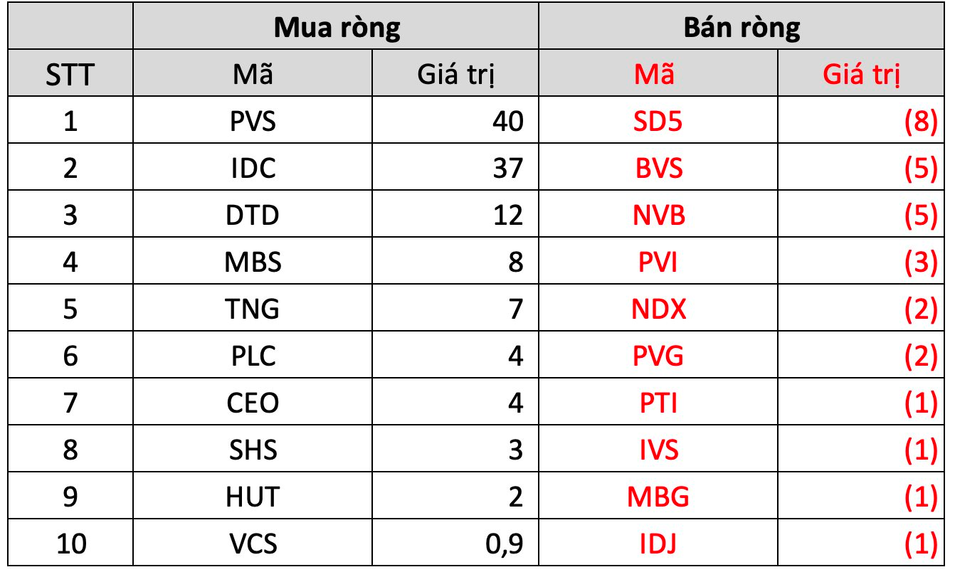 Khối ngoại giảm đà bán ròng trong tuần 5-9/6, bán mạnh VNM trong khi &quot;gom&quot; hai cổ phiếu đầu ngành chứng khoán - Ảnh 4.