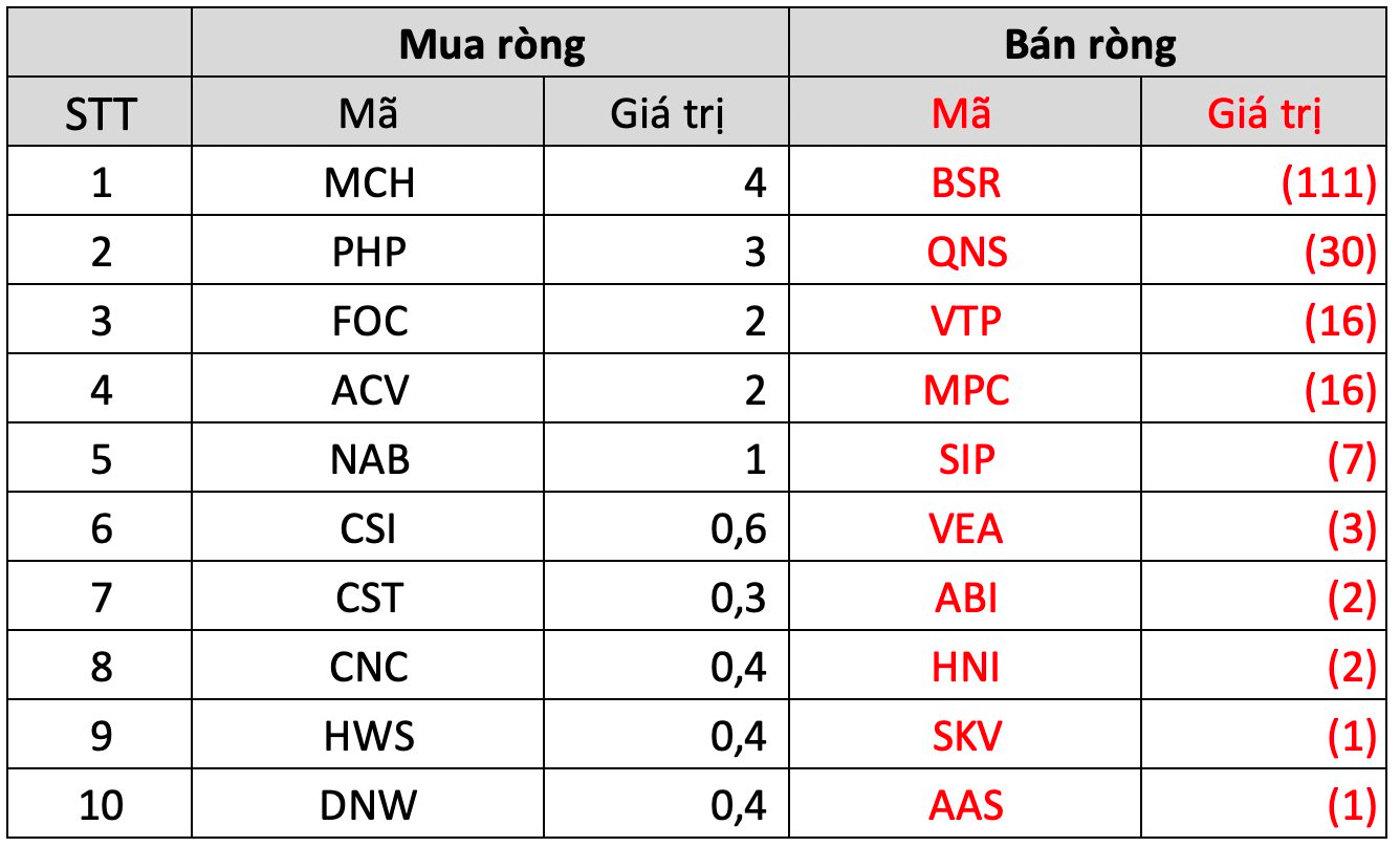 Khối ngoại giảm đà bán ròng trong tuần 5-9/6, bán mạnh VNM trong khi &quot;gom&quot; hai cổ phiếu đầu ngành chứng khoán - Ảnh 5.