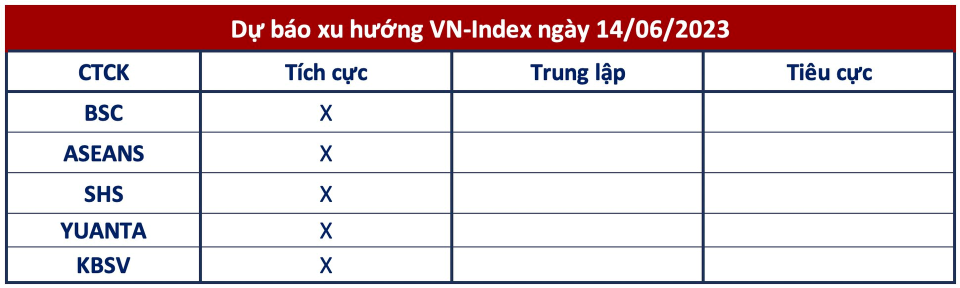Góc nhìn CTCK: Thị trường chứng khoán tiếp tục quán tính tăng điểm, VN-Index về sát vùng đỉnh ngắn hạn - Ảnh 1.