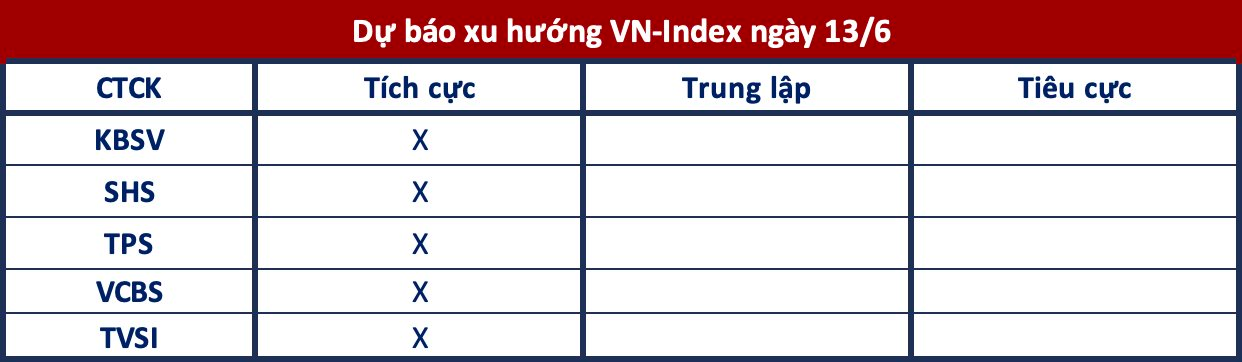 Góc nhìn CTCK: Xu hướng ngắn hạn vẫn tích cực, chú ý kháng cự quanh 1.120-1.125 điểm - Ảnh 1.