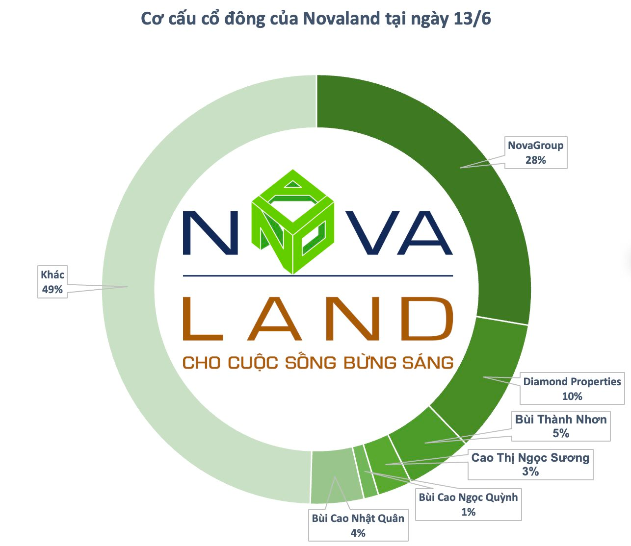 NovaGroup đăng ký bán hơn 136 triệu cổ phiếu NVL, nhóm cổ đông liên quan đến ông Bùi Thành Nhơn sẽ giảm tỷ lệ sở hữu tại Novaland xuống dưới 49% - Ảnh 1.