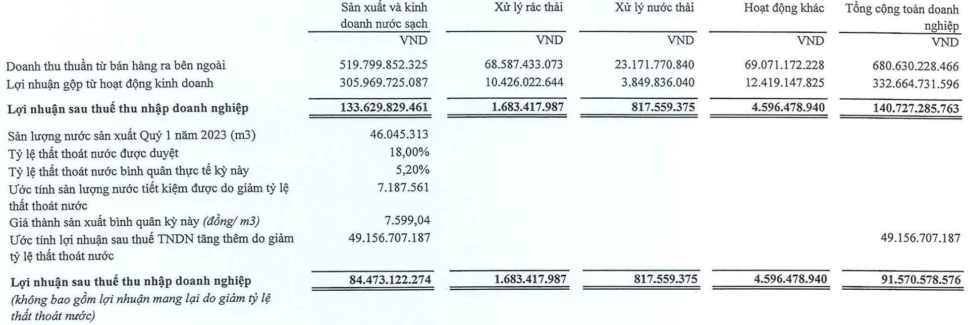 Kiếm tiền từ điện, nước, rác và cả nghĩa trang, một doanh nghiệp trên sàn chứng khoán thu hàng tỷ đồng mỗi ngày - Ảnh 2.