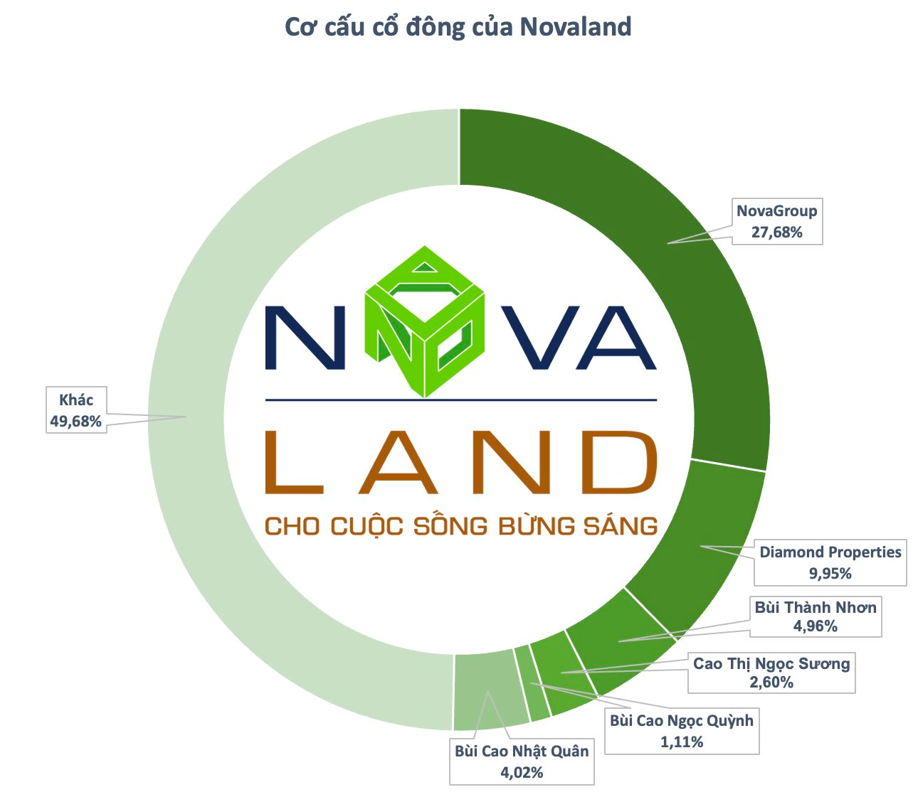 Tổ chức liên quan đến ông Bùi Thành Nhơn đăng ký bán tiếp 13,6 triệu cổ phiếu Novaland - Ảnh 1.