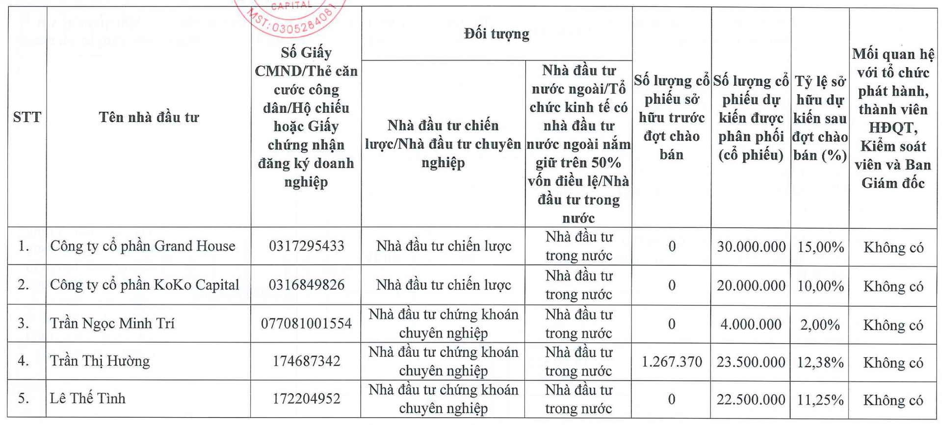 Một doanh nghiệp bất động sản muốn chào bán riêng lẻ 100 triệu cổ phiếu với giá cao hơn gấp đôi thị giá - Ảnh 1.