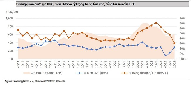 [Cổ phiếu nổi bật] HSG có &quot;làm nên chuyện&quot; sau khi đi ngang gần 5 tháng? - Ảnh 2.