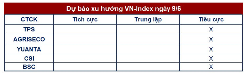 Góc nhìn CTCK: Kiểm định lại vùng hỗ trợ 1.090 điểm, ưu tiên hạ tỷ trọng cổ phiếu - Ảnh 1.