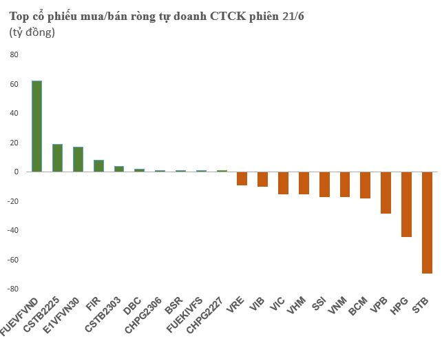 Tự doanh CTCK bán ròng hàng trăm tỷ đồng trong ngày VN-Index tiếp đà tăng điểm - Ảnh 1.