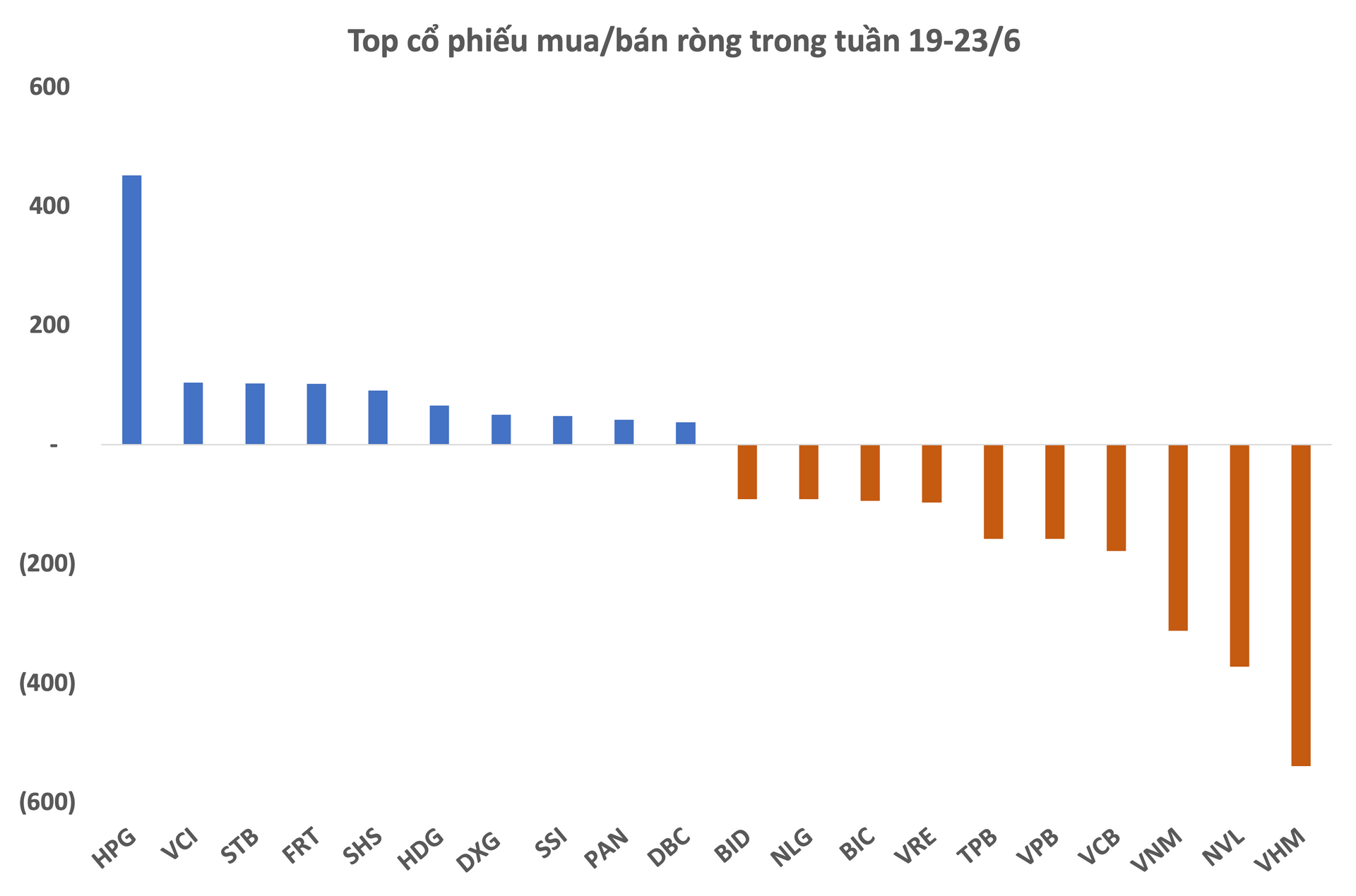 Bất chấp thị trường khởi sắc, khối ngoại quay đầu bán ròng nghìn tỷ trong tuần 19-23/6 - Ảnh 2.