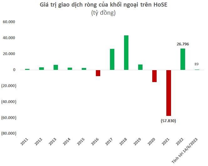 Khối ngoại &quot;tung tiền&quot; mua vào cổ phiếu Việt Nam, chính thức trở lại mua ròng lũy kế từ đầu năm - Ảnh 1.