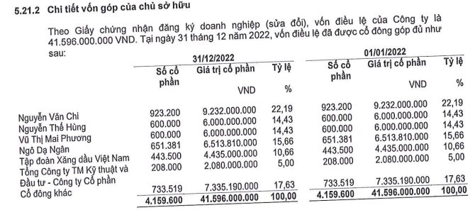 Một doanh nghiệp xăng dầu trên sàn chứng khoán sắp thưởng cổ phiếu tỷ lệ &quot;khủng&quot; 283%, thị giá bất ngờ tăng kịch trần - Ảnh 1.