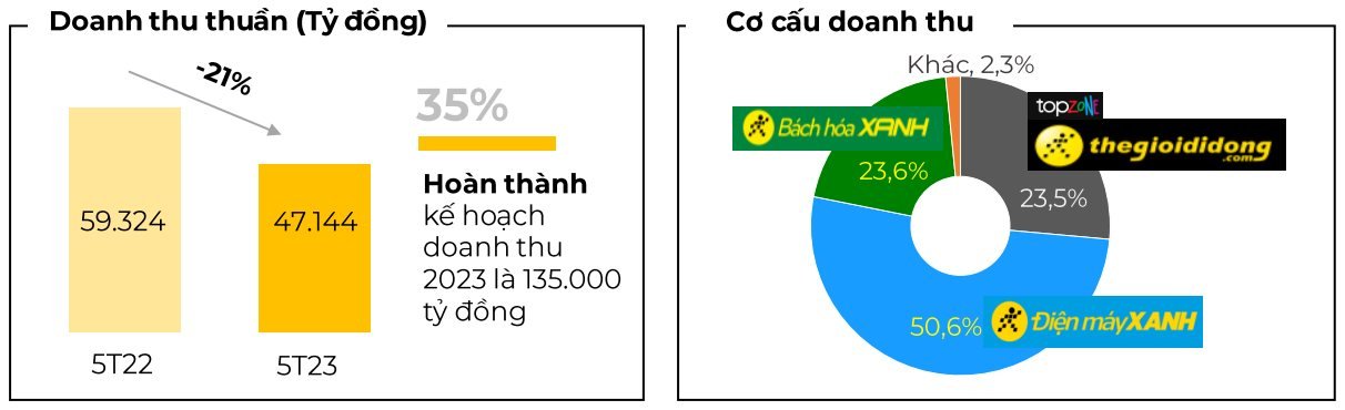 Giữa cuộc chiến &quot;giá rẻ&quot;, Thế giới Di động (MWG) ước doanh thu tháng 5 giảm 10% so với cùng kỳ, tiếp tục &quot;giấu&quot; lợi nhuận - Ảnh 1.