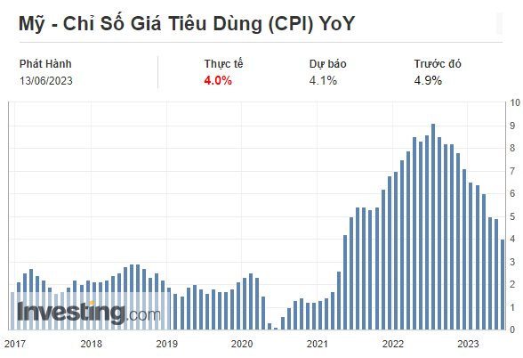 Vì sao lạm phát Mỹ thấp nhất trong 2 năm chưa hẳn là thông tin tốt với thị trường chứng khoán Việt Nam? - Ảnh 1.