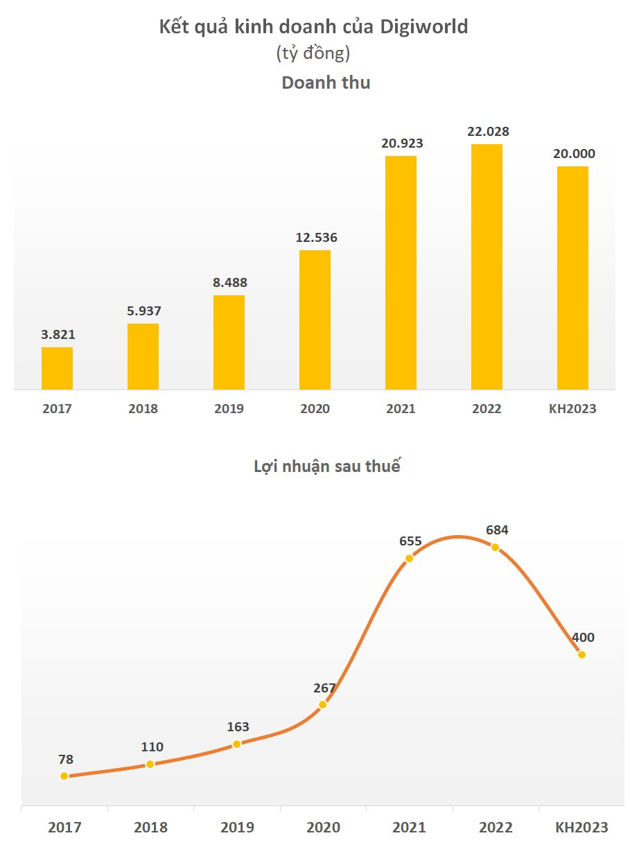 Digiworld (DGW) kỳ vọng hồi phục trở lại từ năm 2024 sau khó khăn của vùng “đáy” tiêu dùng - Ảnh 1.