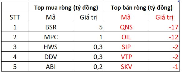 Khối ngoại tiếp tục giải ngân gần 400 tỷ đồng gom cổ phiếu Việt Nam, 2 mã Bluechips được mua ròng trên trăm tỷ - Ảnh 3.