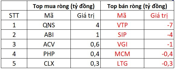 Khối ngoại mạnh tay bán ròng hơn 400 tỷ đồng trong ngày VN-Index bật tăng về cuối phiên - Ảnh 3.