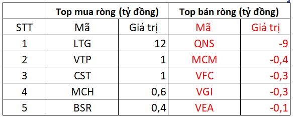 Khối ngoại mạnh tay bán ròng hàng trăm tỷ đồng phiên đầu tuần, tập trung &quot;xả&quot; cổ phiếu VNM - Ảnh 3.