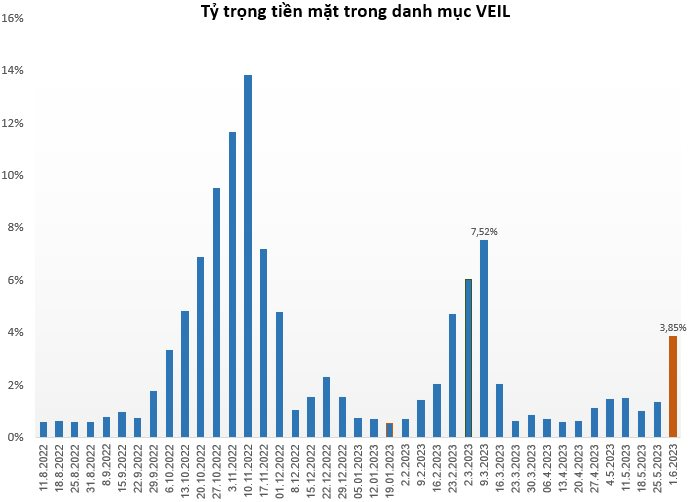 Quỹ tỷ USD của Dragon Capital liên tục bán ra cổ phiếu, tiền mặt tăng thêm hơn nghìn tỷ đồng chỉ sau 2 tuần - Ảnh 1.