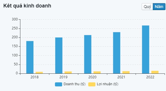 Chủ tịch Nguyễn Đức Tài bán ra 145.000 cổ phiếu, giảm tỷ lệ sở hữu - Ảnh 3.