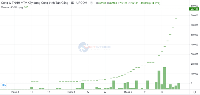 Cổ phiếu đắt đỏ nhất sàn chứng khoán tăng giá tới 55 lần - Ảnh 1.